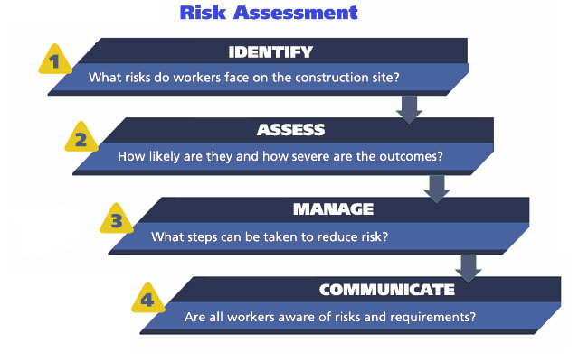 Risk Assessment Diagram